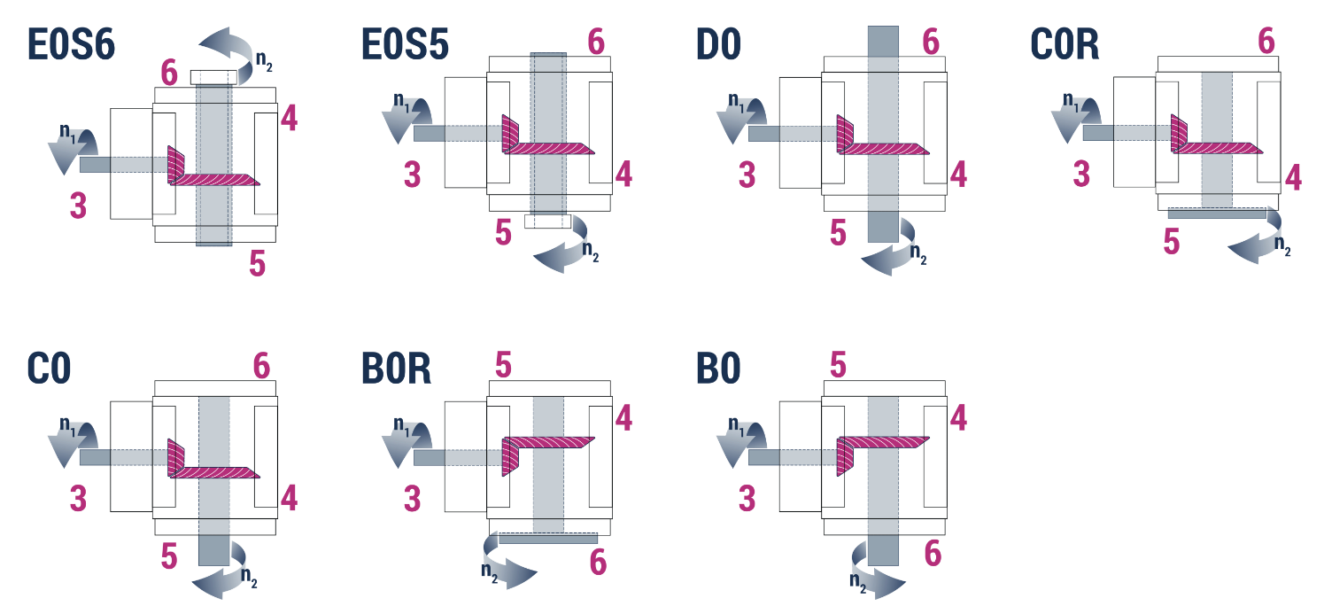 Type H (Hypoid gearbox)